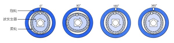 諧波齒輪減速器傳動