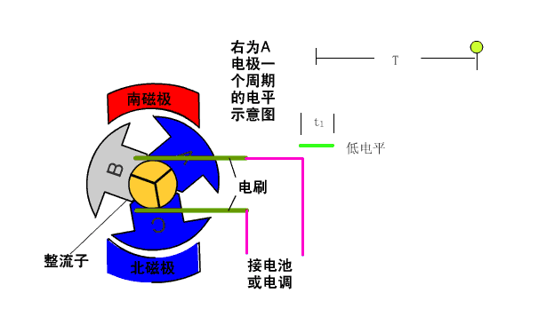 有刷電機(jī)與無(wú)刷電機(jī)工作原理