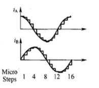 步進電機的細分控制原理